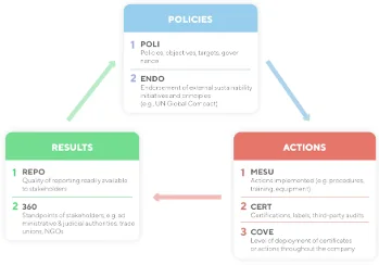 Diagram of EcoVadis Policies, Measures and Reporting capabilities